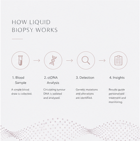 ctDNA Analysis