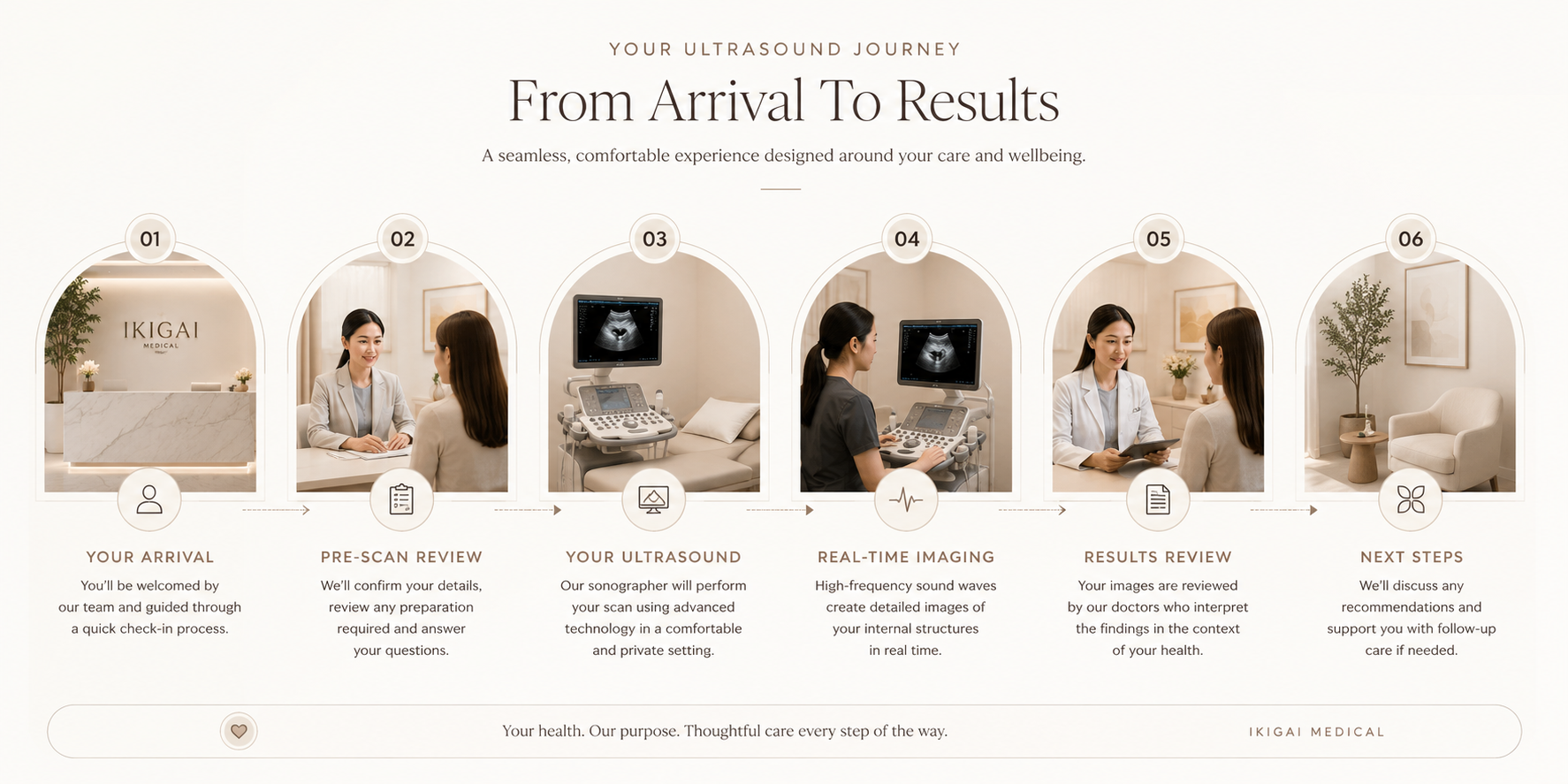 Ultrasound Journey