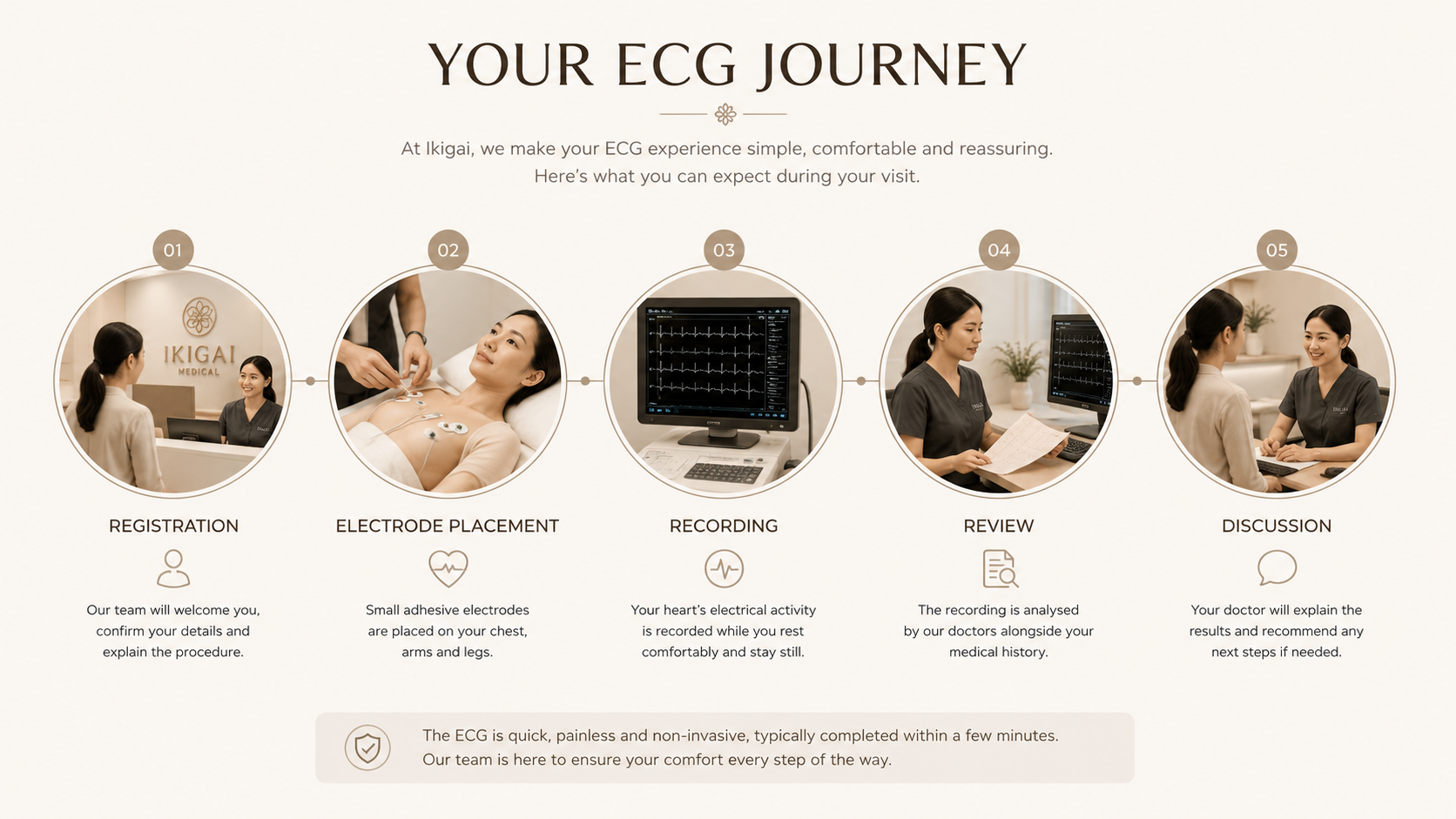 ECG Journey